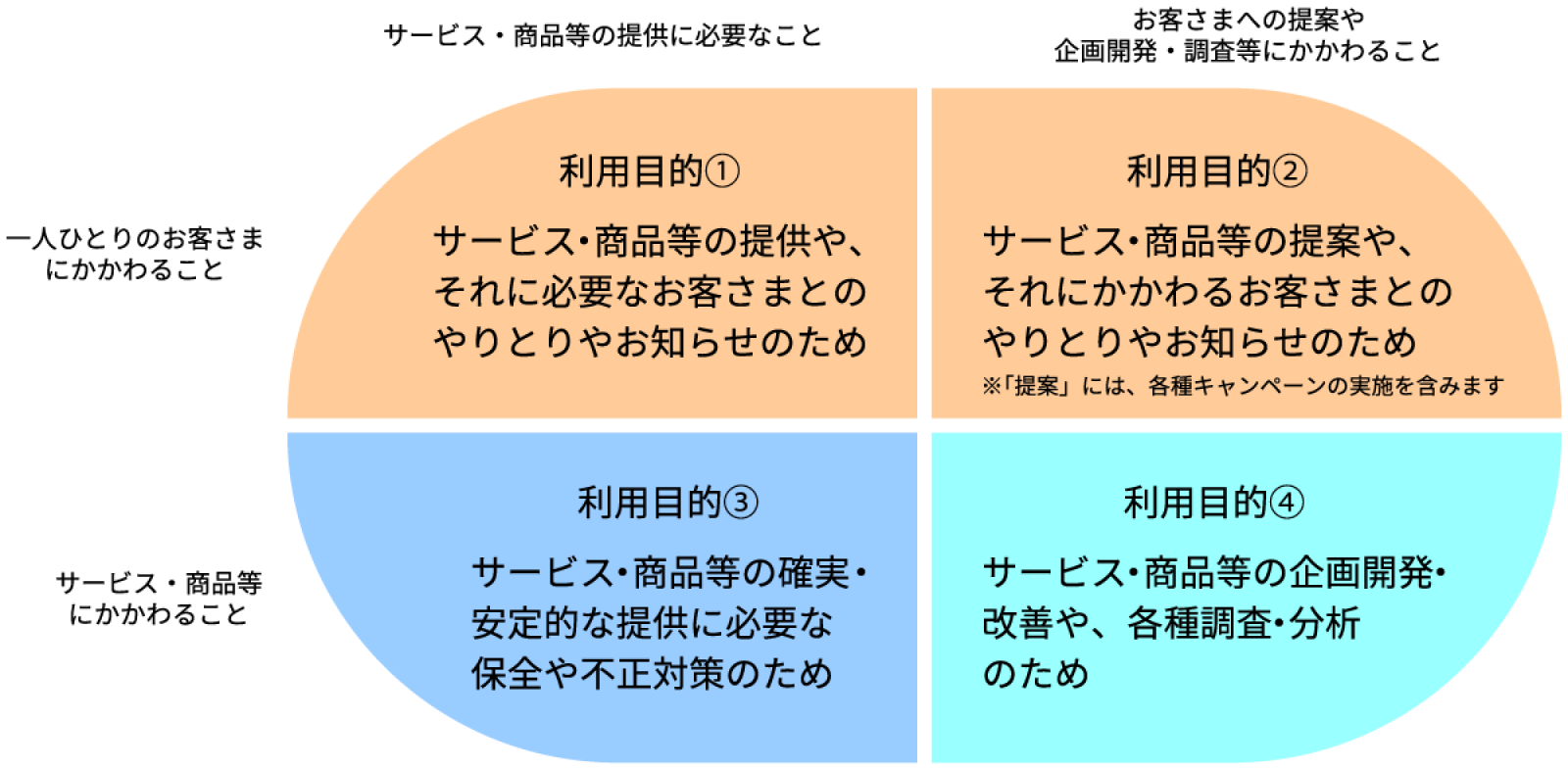 パーソナルデータの利用目的